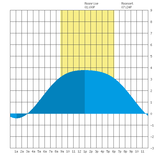 Bugle Point tide chart for Monday, November 4, 2024