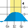 Bugle Point tide chart for Monday, November 4, 2024
