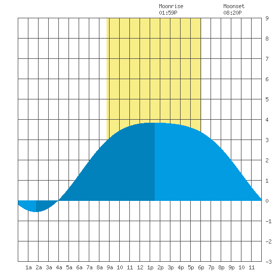 Bugle Point tide chart for Tuesday, November 5, 2024