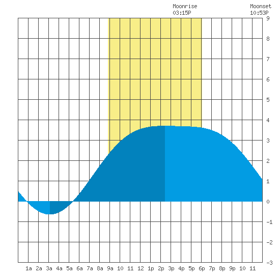 Bugle Point tide chart for Thursday, November 7, 2024
