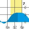 Bugle Point tide chart for Thursday, November 7, 2024