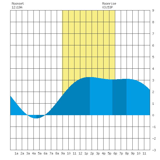 Bugle Point tide chart for Saturday, November 9, 2024