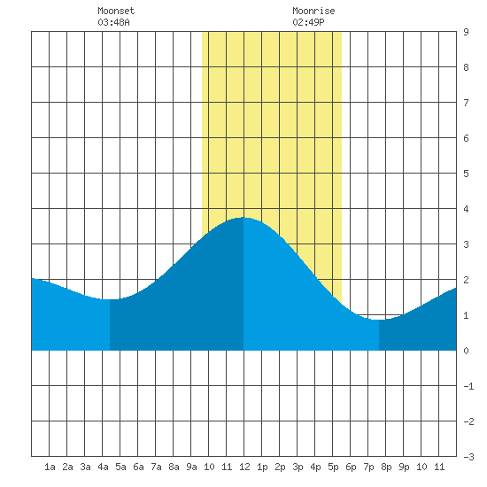 Bugle Point tide chart for Tuesday, December 10, 2024