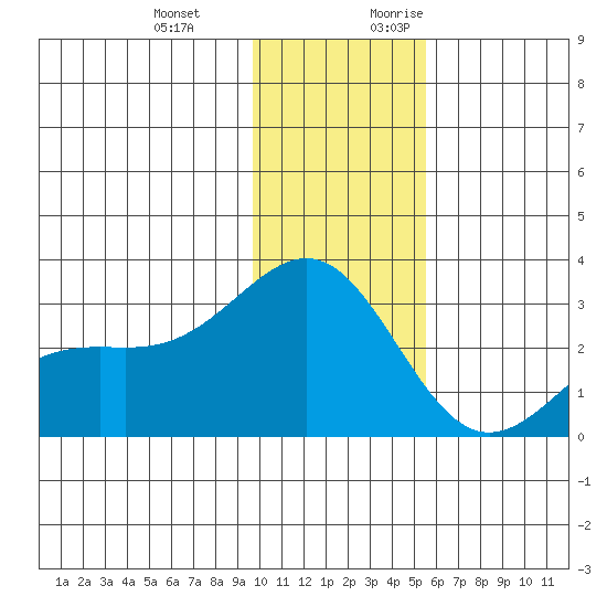 Bugle Point tide chart for Wednesday, December 11, 2024