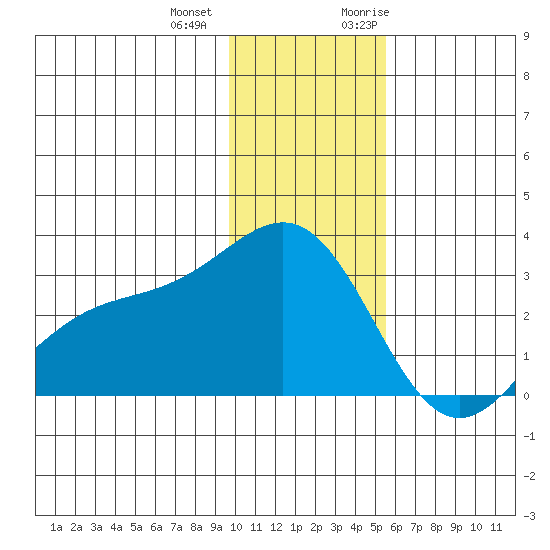 Bugle Point tide chart for Thursday, December 12, 2024