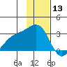 Bugle Point tide chart for Friday, December 13, 2024