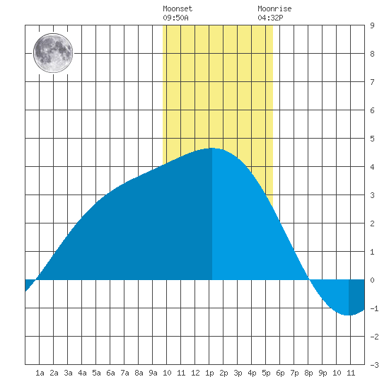 Bugle Point tide chart for Saturday, December 14, 2024