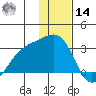 Bugle Point tide chart for Saturday, December 14, 2024