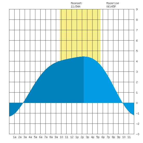 Bugle Point tide chart for Monday, December 16, 2024