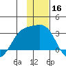 Bugle Point tide chart for Monday, December 16, 2024