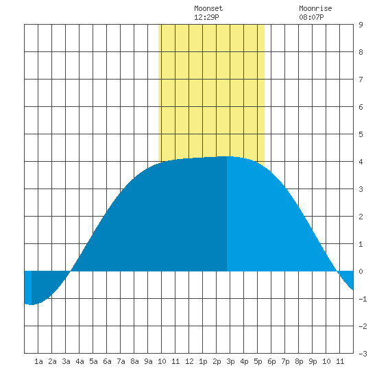 Bugle Point tide chart for Tuesday, December 17, 2024