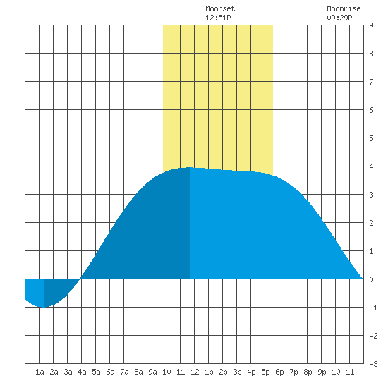 Bugle Point tide chart for Wednesday, December 18, 2024