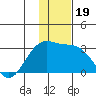 Bugle Point tide chart for Thursday, December 19, 2024