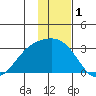 Bugle Point tide chart for Sunday, December 1, 2024