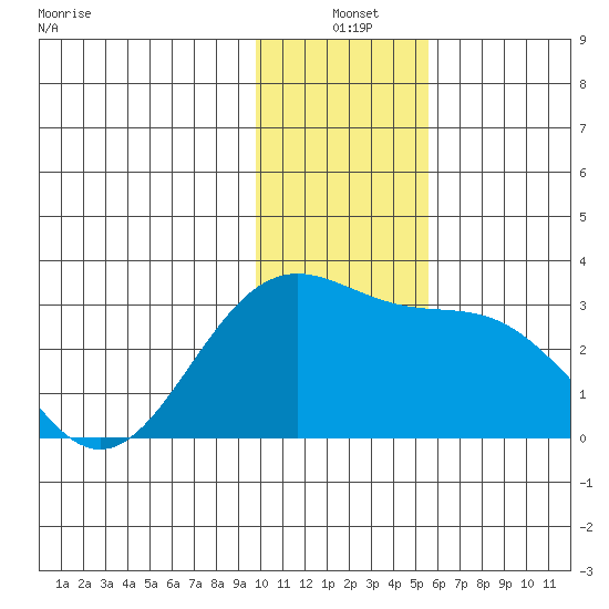 Bugle Point tide chart for Friday, December 20, 2024