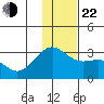 Bugle Point tide chart for Sunday, December 22, 2024