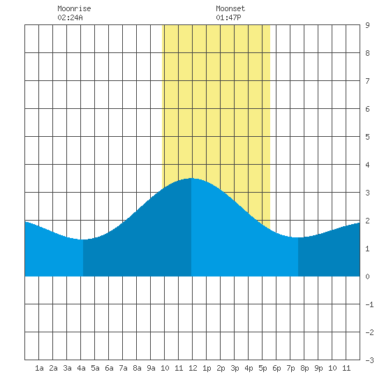 Bugle Point tide chart for Monday, December 23, 2024