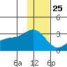 Bugle Point tide chart for Wednesday, December 25, 2024