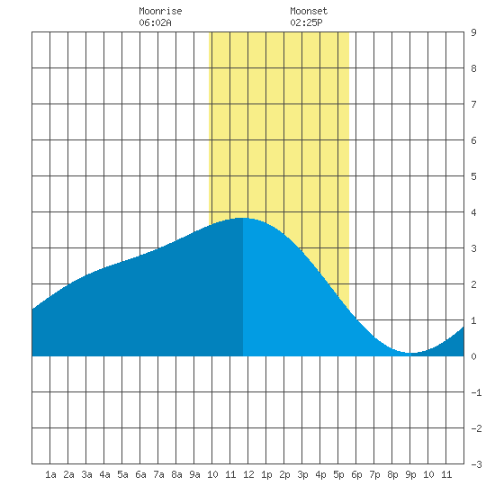 Bugle Point tide chart for Thursday, December 26, 2024