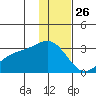 Bugle Point tide chart for Thursday, December 26, 2024