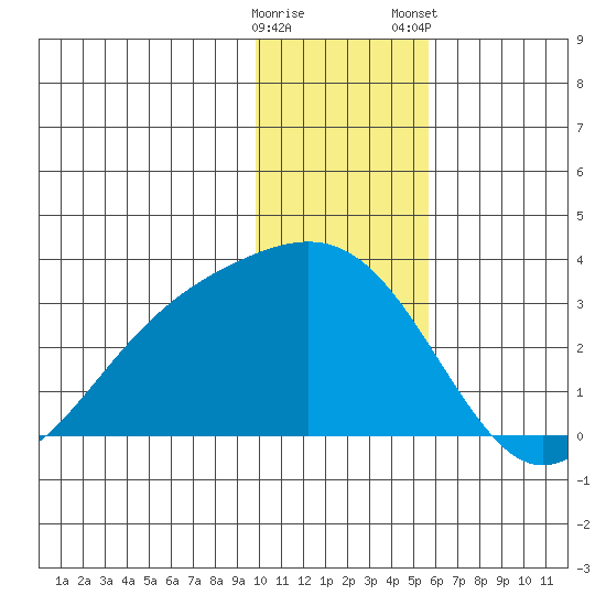 Bugle Point tide chart for Sunday, December 29, 2024