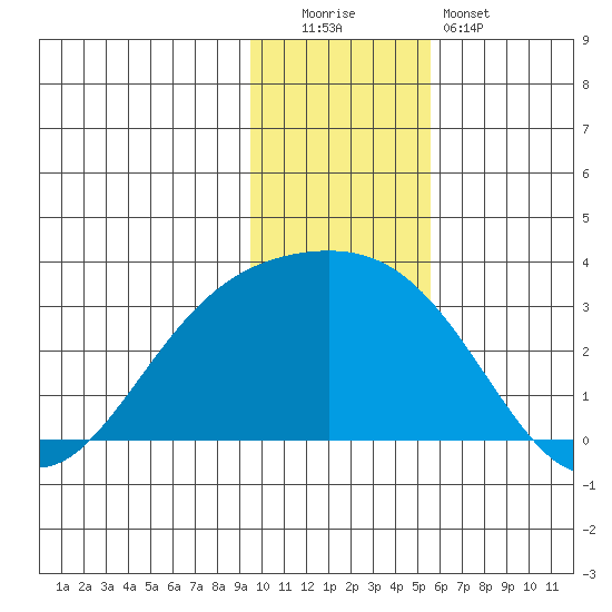 Bugle Point tide chart for Monday, December 2, 2024