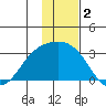 Bugle Point tide chart for Monday, December 2, 2024