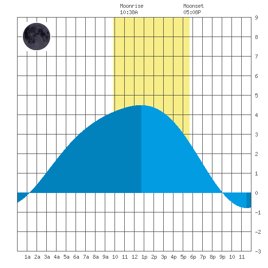 Bugle Point tide chart for Monday, December 30, 2024