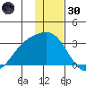 Bugle Point tide chart for Monday, December 30, 2024
