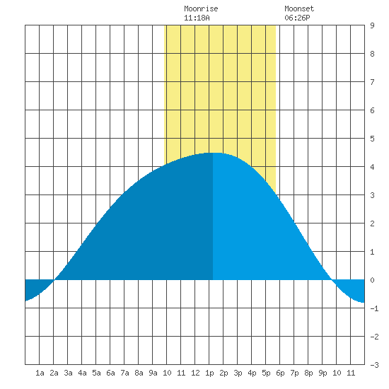 Bugle Point tide chart for Tuesday, December 31, 2024