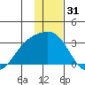 Bugle Point tide chart for Tuesday, December 31, 2024