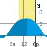 Bugle Point tide chart for Tuesday, December 3, 2024