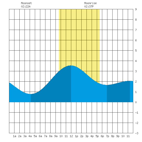 Bugle Point tide chart for Monday, December 9, 2024