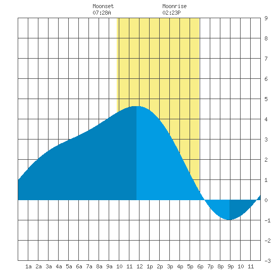 Bugle Point tide chart for Friday, January 10, 2025