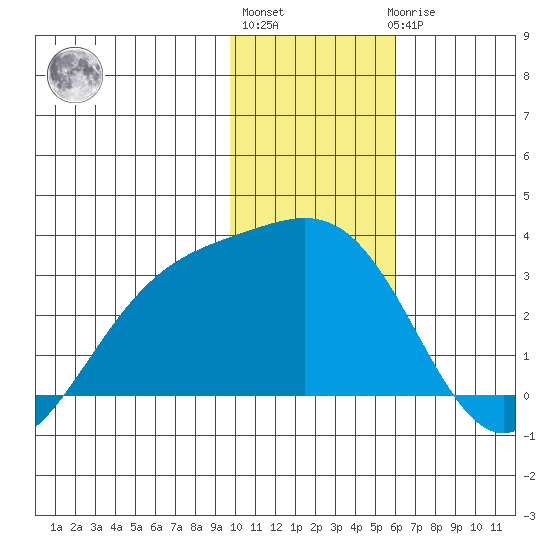 Bugle Point tide chart for Monday, January 13, 2025