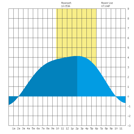 Bugle Point tide chart for Tuesday, January 14, 2025