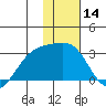 Bugle Point tide chart for Tuesday, January 14, 2025