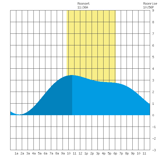 Bugle Point tide chart for Friday, January 17, 2025