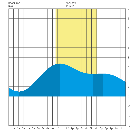 Bugle Point tide chart for Saturday, January 18, 2025