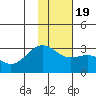 Bugle Point tide chart for Sunday, January 19, 2025