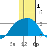 Bugle Point tide chart for Wednesday, January 1, 2025
