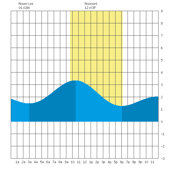 Bugle Point tide chart for Monday, January 20, 2025