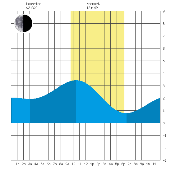Bugle Point tide chart for Tuesday, January 21, 2025