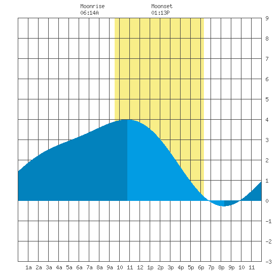 Bugle Point tide chart for Friday, January 24, 2025
