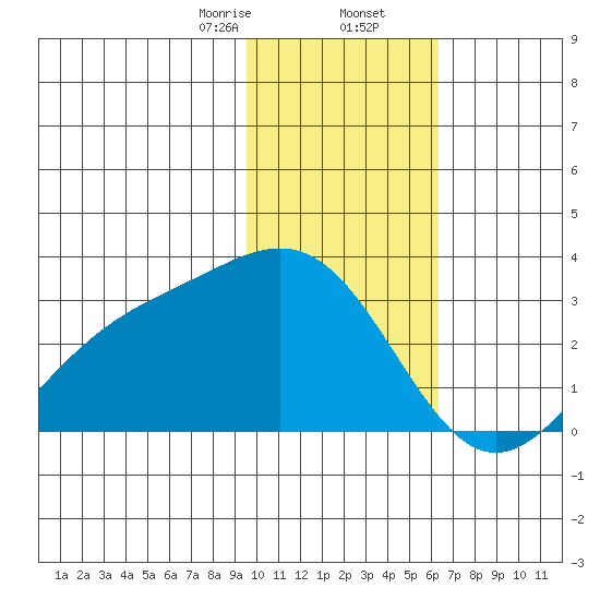 Bugle Point tide chart for Saturday, January 25, 2025