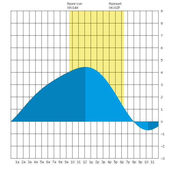 Bugle Point tide chart for Monday, January 27, 2025