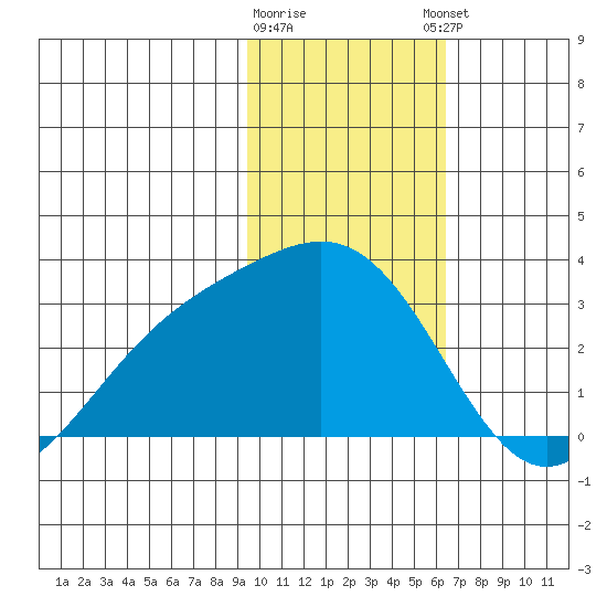 Bugle Point tide chart for Tuesday, January 28, 2025