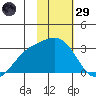 Bugle Point tide chart for Wednesday, January 29, 2025