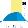 Bugle Point tide chart for Thursday, January 30, 2025