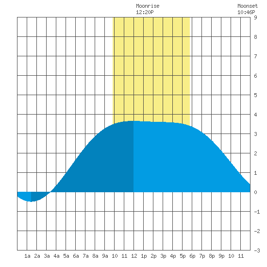 Bugle Point tide chart for Friday, January 3, 2025